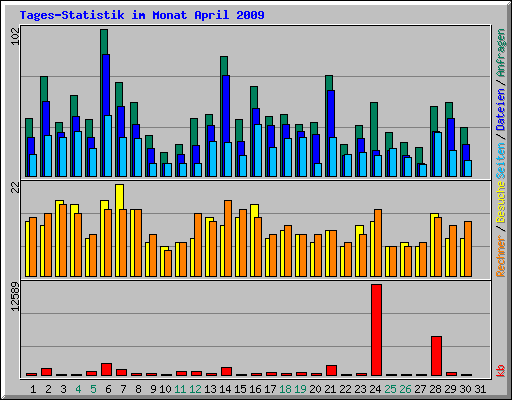 Tages-Statistik im Monat April 2009