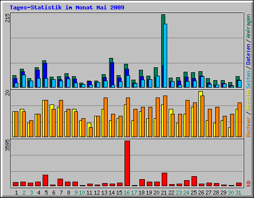 Tages-Statistik im Monat Mai 2009
