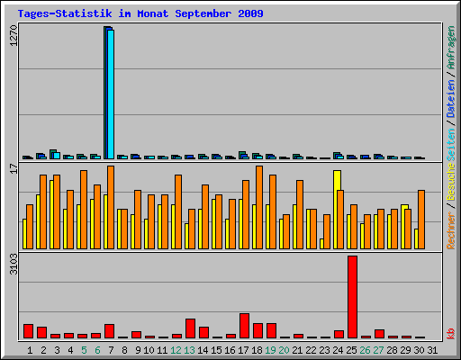 Tages-Statistik im Monat September 2009