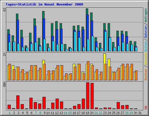 Tages-Statistik im Monat November 2009