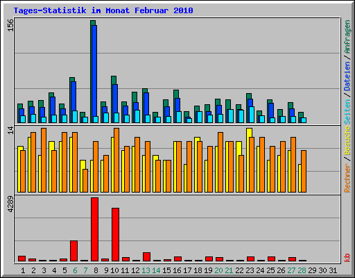 Tages-Statistik im Monat Februar 2010