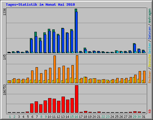 Tages-Statistik im Monat Mai 2010
