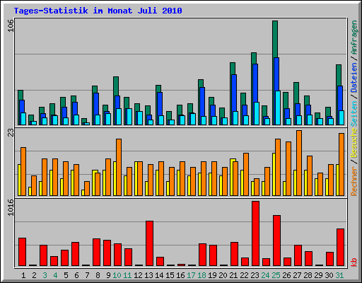 Tages-Statistik im Monat Juli 2010