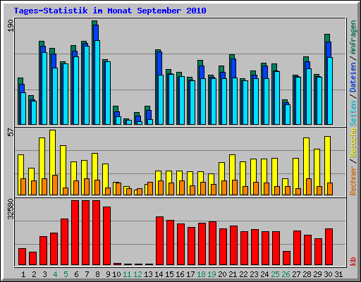 Tages-Statistik im Monat September 2010