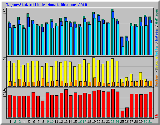 Tages-Statistik im Monat Oktober 2010