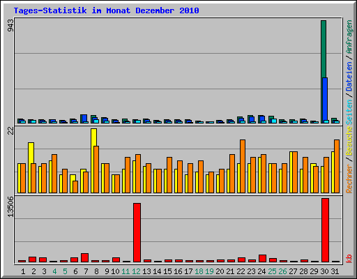 Tages-Statistik im Monat Dezember 2010