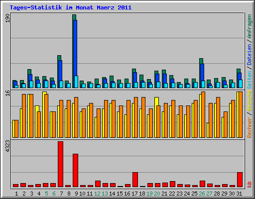 Tages-Statistik im Monat Maerz 2011