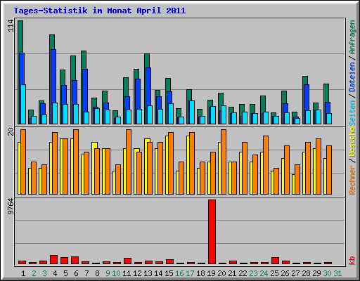 Tages-Statistik im Monat April 2011