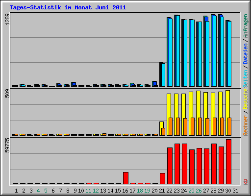 Tages-Statistik im Monat Juni 2011