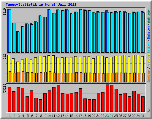 Tages-Statistik im Monat Juli 2011