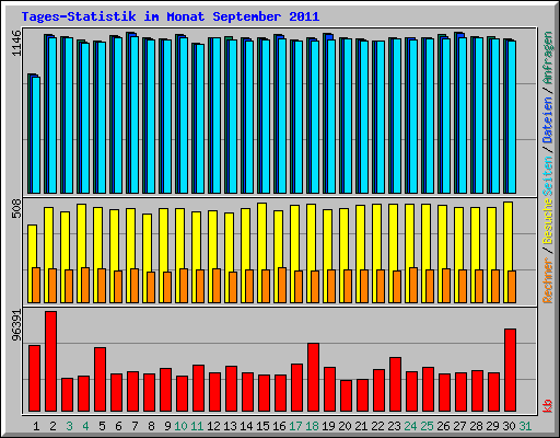 Tages-Statistik im Monat September 2011