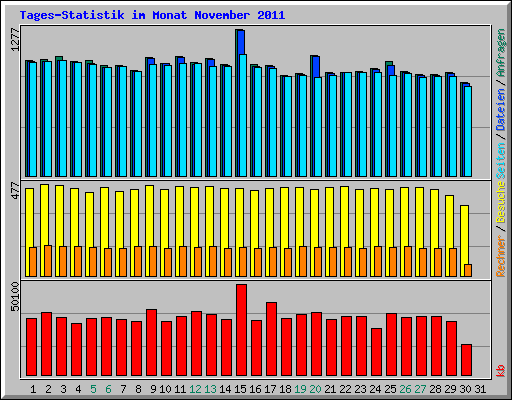 Tages-Statistik im Monat November 2011