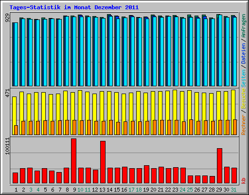 Tages-Statistik im Monat Dezember 2011