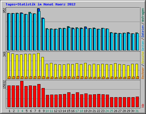 Tages-Statistik im Monat Maerz 2012