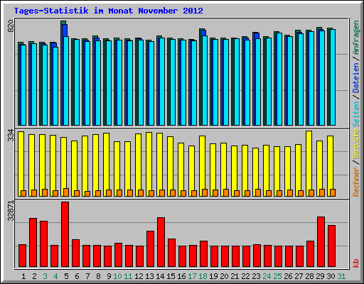 Tages-Statistik im Monat November 2012