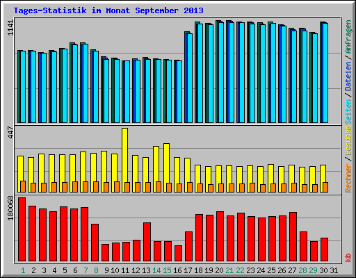 Tages-Statistik im Monat September 2013