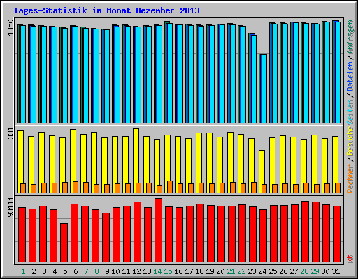 Tages-Statistik im Monat Dezember 2013