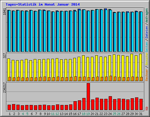 Tages-Statistik im Monat Januar 2014