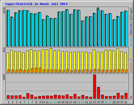 Tages-Statistik im Monat Juli 2014