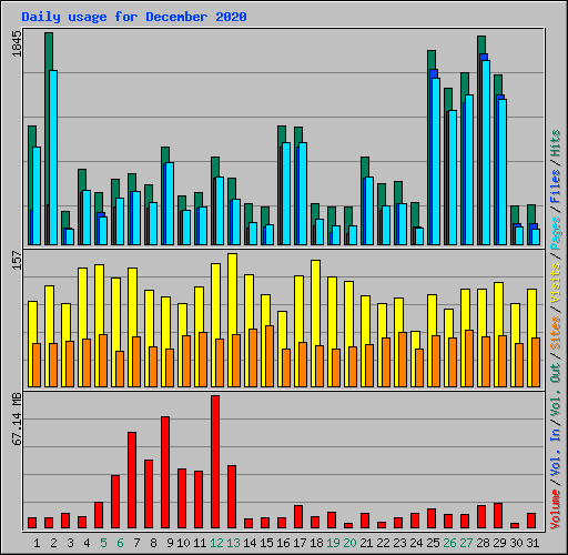 Daily usage for December 2020