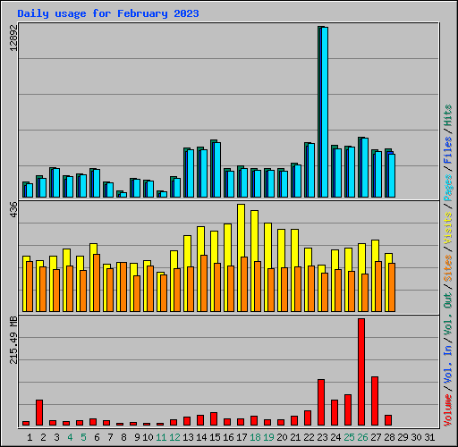 Daily usage for February 2023