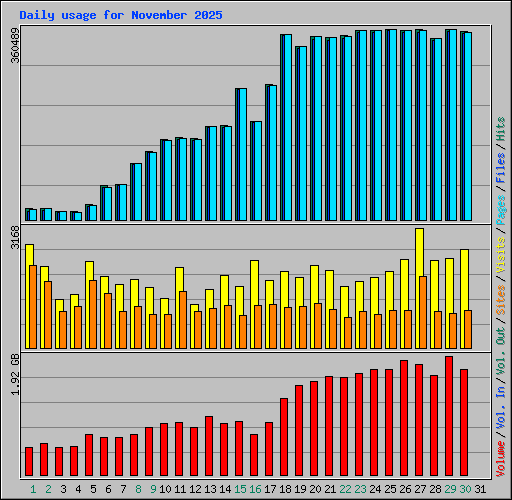 Daily usage for November 2025