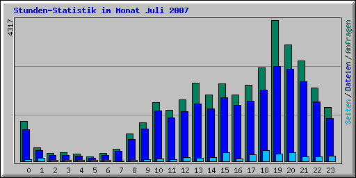 Stunden-Statistik im Monat Juli 2007
