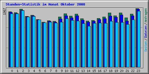 Stunden-Statistik im Monat Oktober 2008