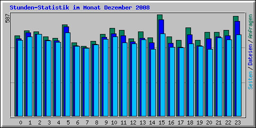 Stunden-Statistik im Monat Dezember 2008