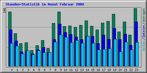 Stunden-Statistik im Monat Februar 2009