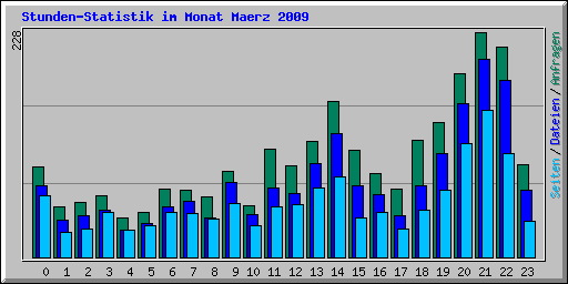 Stunden-Statistik im Monat Maerz 2009