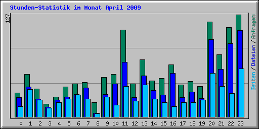 Stunden-Statistik im Monat April 2009