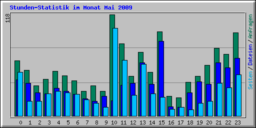 Stunden-Statistik im Monat Mai 2009