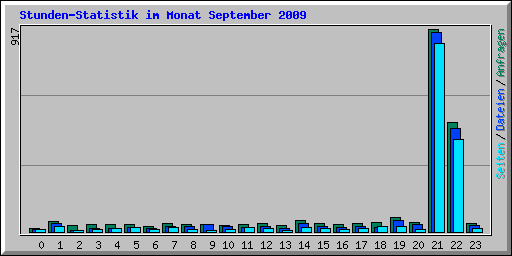 Stunden-Statistik im Monat September 2009