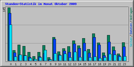 Stunden-Statistik im Monat Oktober 2009