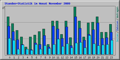 Stunden-Statistik im Monat November 2009
