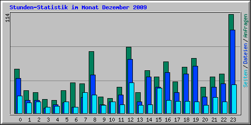 Stunden-Statistik im Monat Dezember 2009