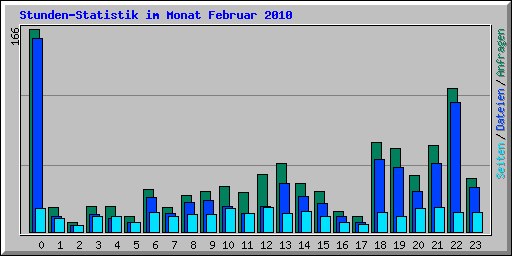 Stunden-Statistik im Monat Februar 2010