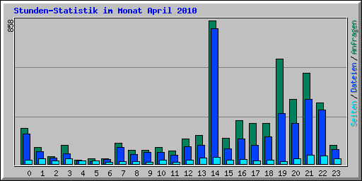 Stunden-Statistik im Monat April 2010