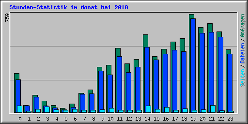 Stunden-Statistik im Monat Mai 2010