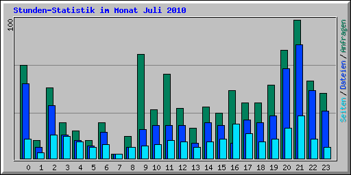 Stunden-Statistik im Monat Juli 2010