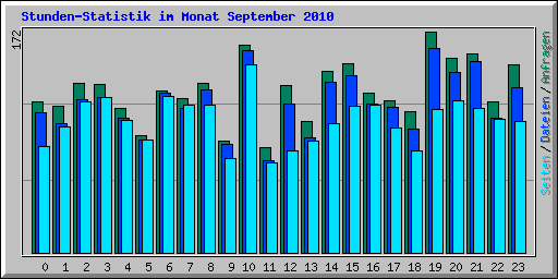 Stunden-Statistik im Monat September 2010