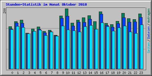 Stunden-Statistik im Monat Oktober 2010