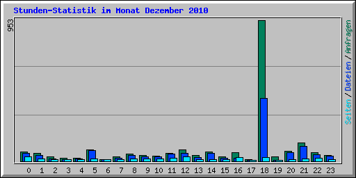 Stunden-Statistik im Monat Dezember 2010