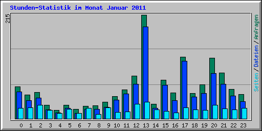Stunden-Statistik im Monat Januar 2011