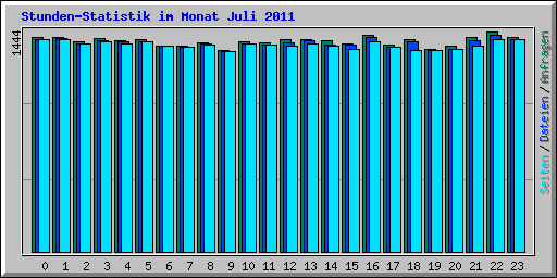 Stunden-Statistik im Monat Juli 2011