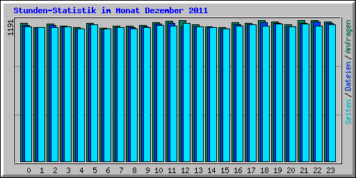 Stunden-Statistik im Monat Dezember 2011