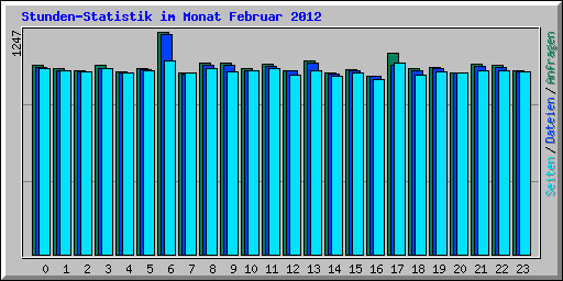 Stunden-Statistik im Monat Februar 2012
