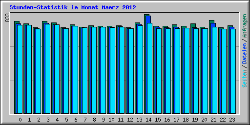 Stunden-Statistik im Monat Maerz 2012