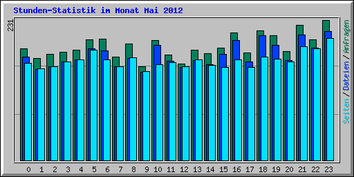 Stunden-Statistik im Monat Mai 2012